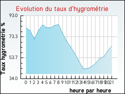 Evolution du taux d'hygrom�trie de la ville L'Aub�pin